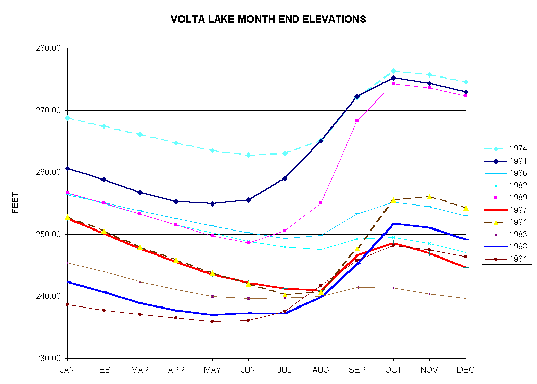 Chart VOLTA LAKE MONTH END ELEVATIONS - Click on it to see a bigger Chart!!!!